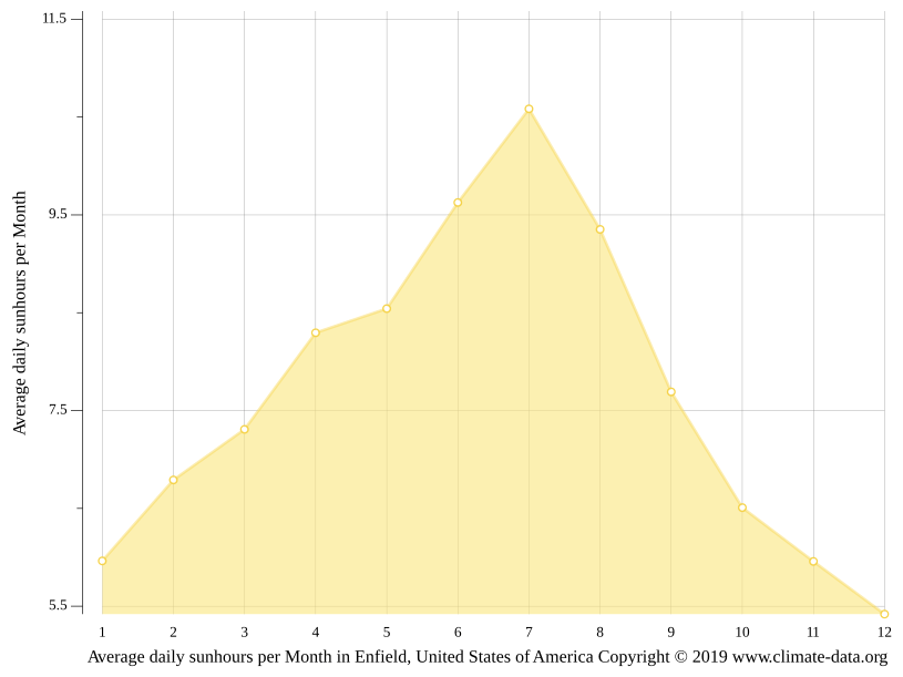 Enfield climate Weather Enfield & temperature by month
