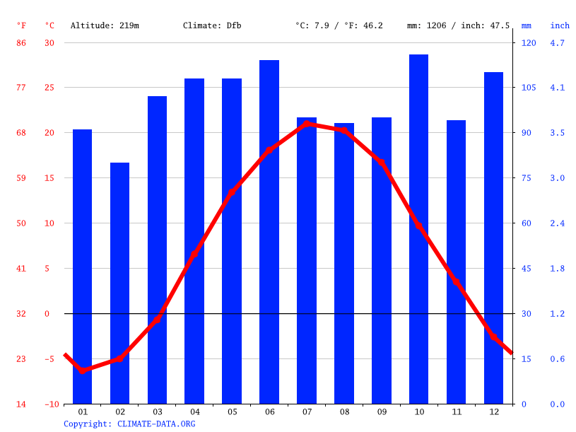 Johnstown climate Weather Johnstown & temperature by month