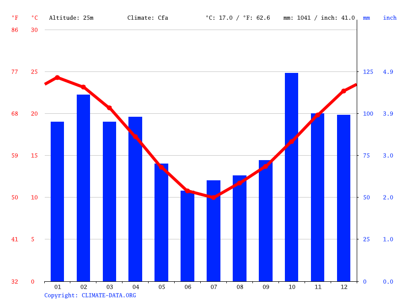 Clima Pilar Temperatura, Climograma y Tabla climática para Pilar