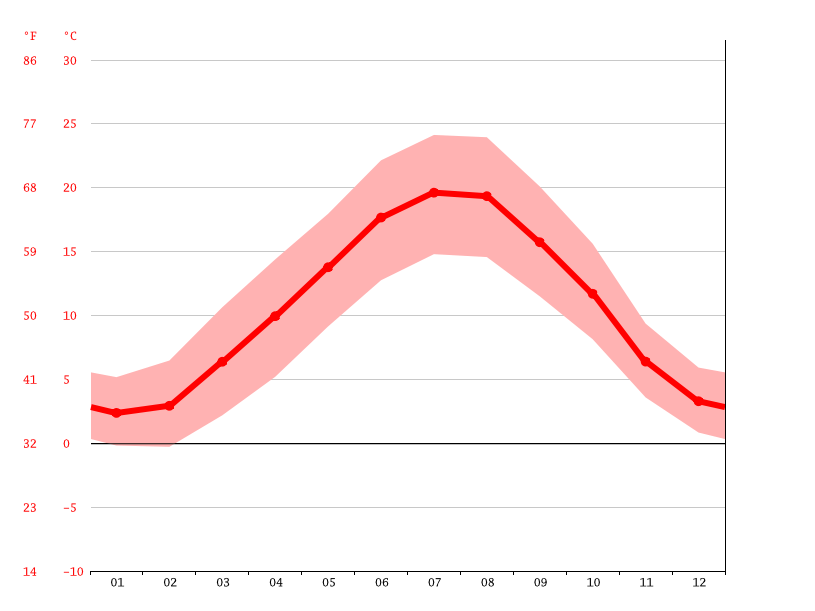 AsnièreslèsDijon climate Weather AsnièreslèsDijon & temperature by