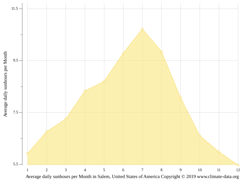 Salem climate Average Temperature by month, Salem water temperature