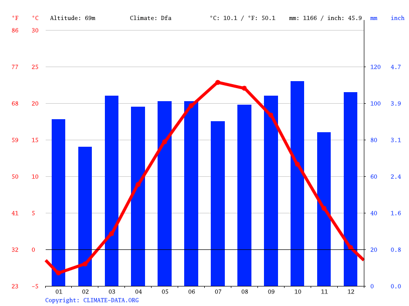 Hyde Park climate Weather Hyde Park & temperature by month