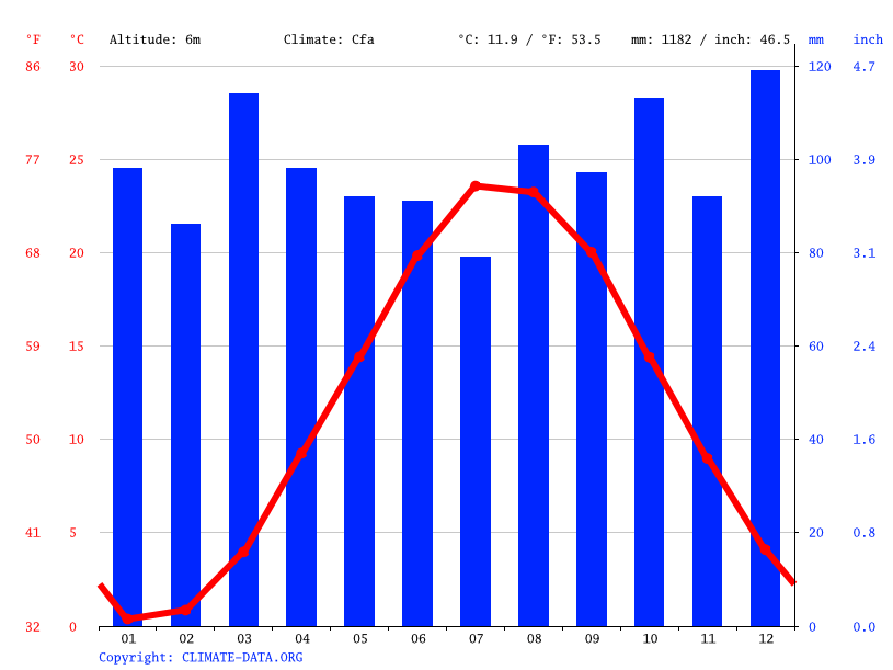 Riverhead climate Average Temperature by month, Riverhead water