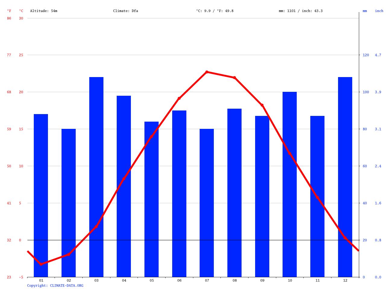 Concord climate Average Temperature, weather by month, Concord weather