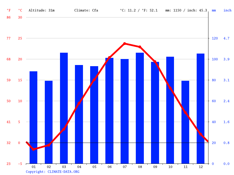 Greenwich climate Average Temperature by month, Greenwich water