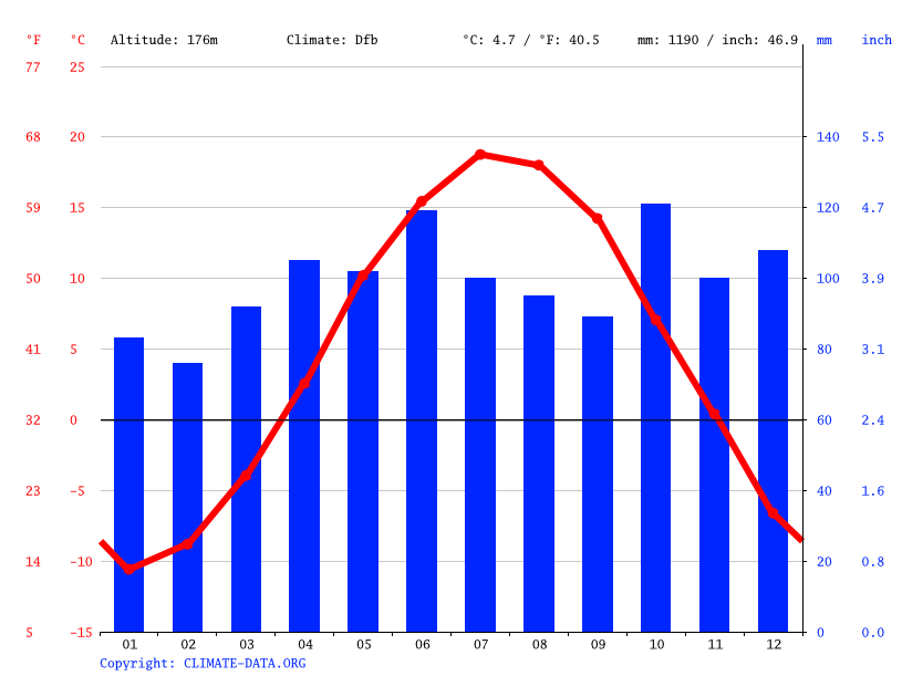 Kingfield climate Weather Kingfield & temperature by month