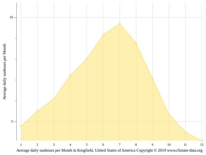 Kingfield climate Weather Kingfield & temperature by month