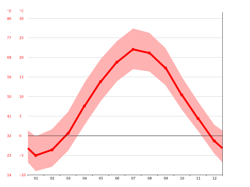 기후 Greenfield 기후 그래프, 온도 그래프, 기후표