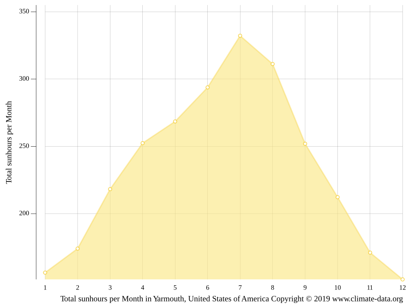 Yarmouth climate Average Temperature by month, Yarmouth water temperature