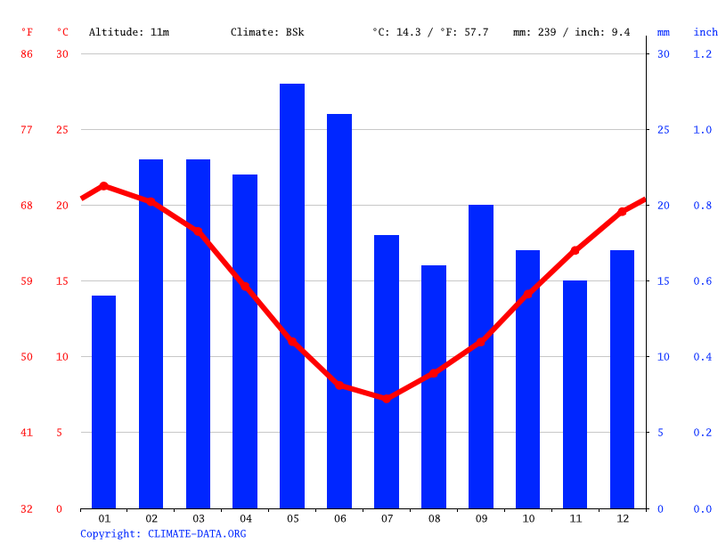 Clima Rawson Temperatura, Climograma y Tabla climática para Rawson