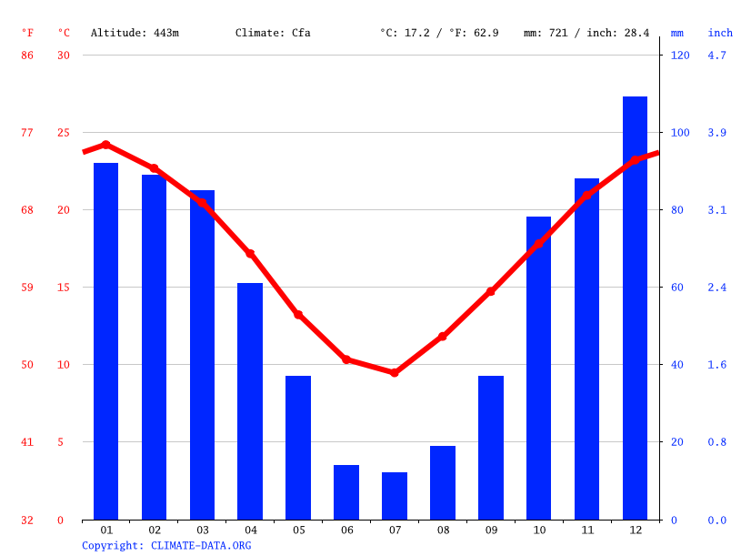 Clima Río Cuarto Temperatura, Climograma y Tabla climática para Río Cuarto
