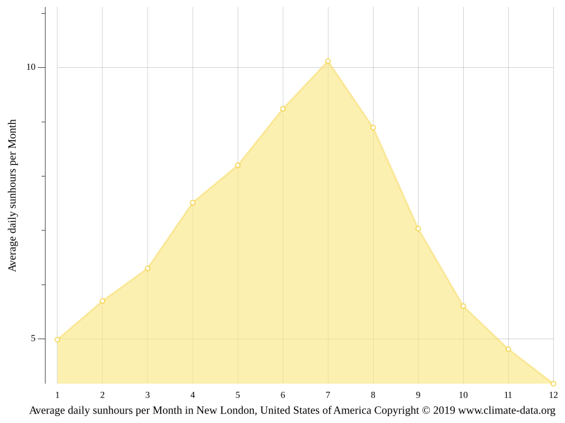New London climate Weather New London & temperature by month