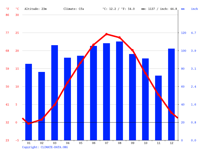 Plainsboro climate Weather Plainsboro & temperature by month