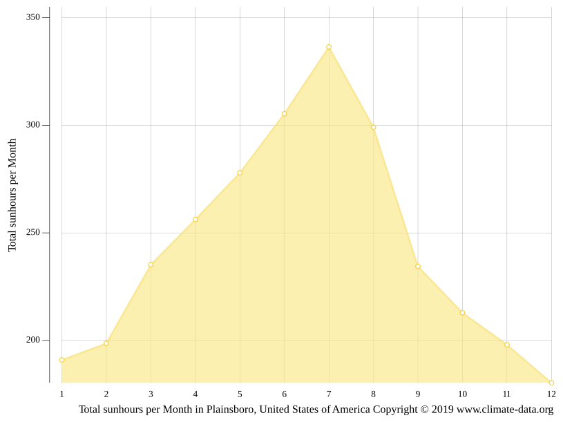 Plainsboro climate Weather Plainsboro & temperature by month