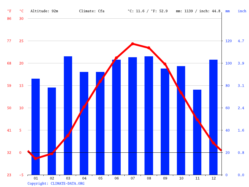 Fort Lee climate Average Temperature by month, Fort Lee water temperature