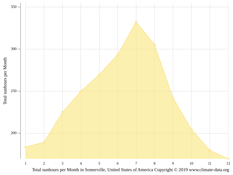 Somerville climate Weather Somerville & temperature by month