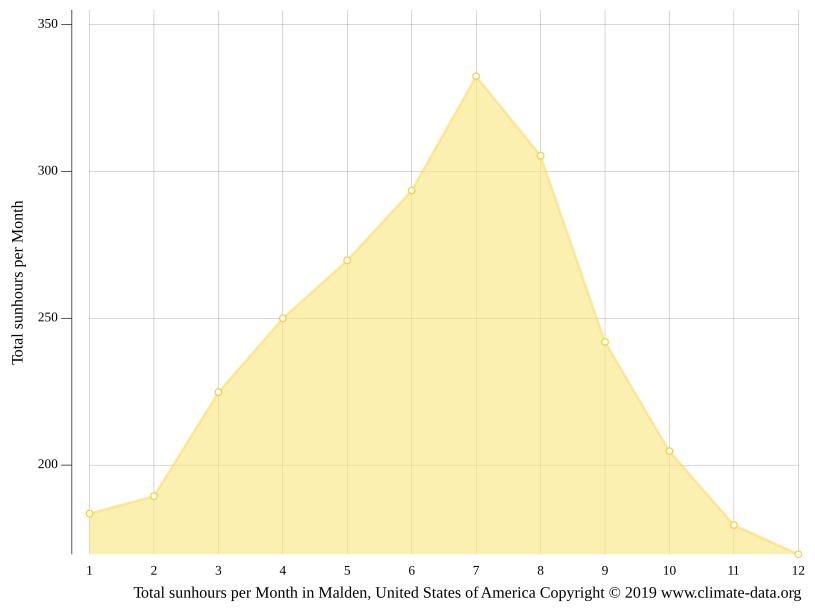 Malden climate Weather Malden & temperature by month