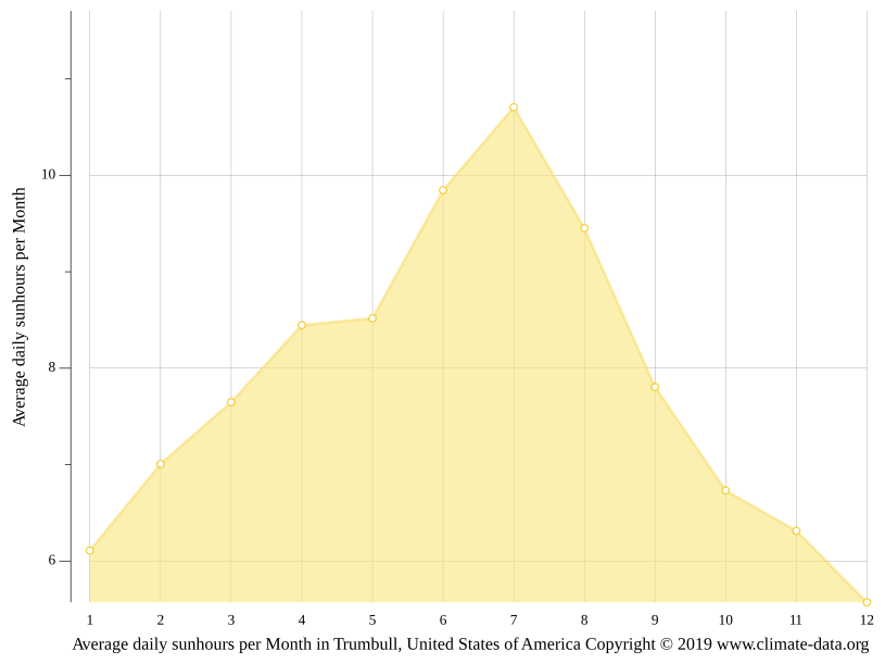 Trumbull climate Weather Trumbull & temperature by month