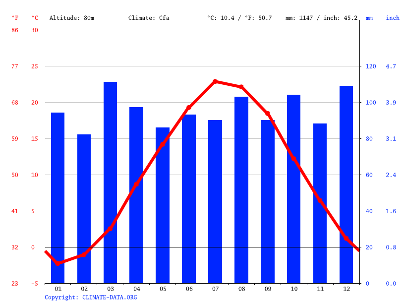 Mansfield climate Weather Mansfield & temperature by month