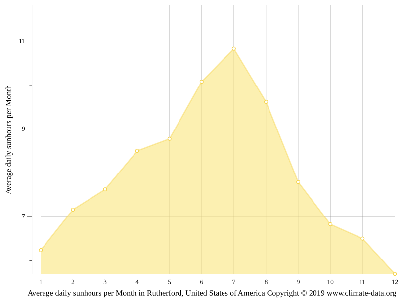 Rutherford climate Weather Rutherford & temperature by month