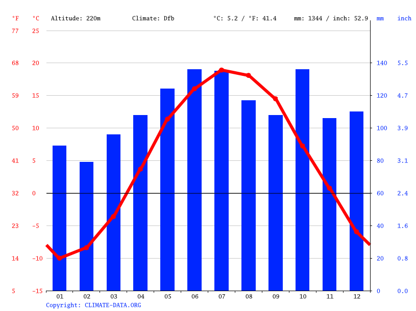 Stowe climate Weather Stowe & temperature by month