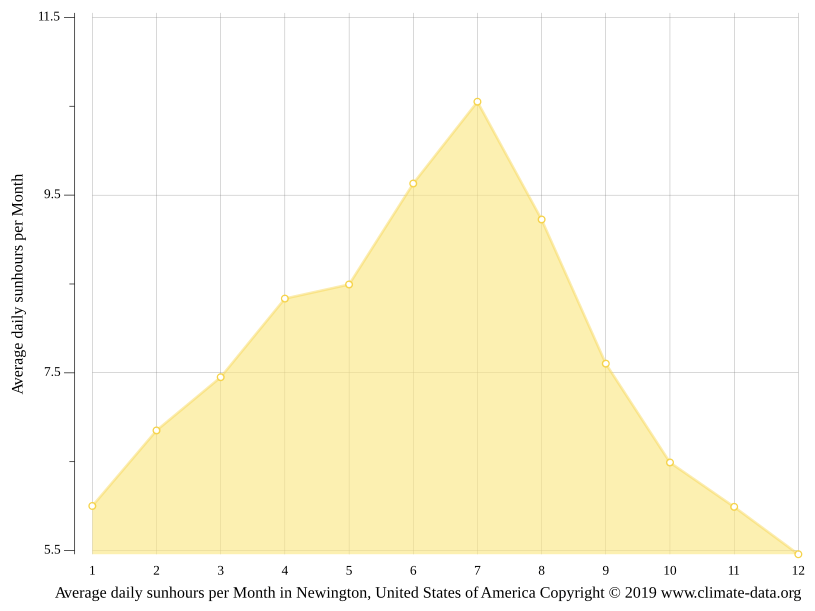Newington climate Weather Newington & temperature by month