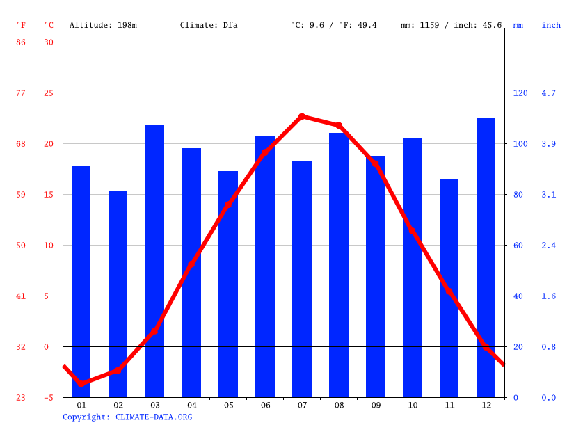 Shrewsbury climate Weather Shrewsbury & temperature by month