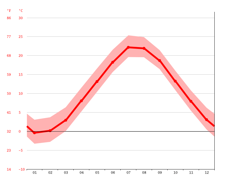 Falmouth climate Average Temperature by month, Falmouth water temperature