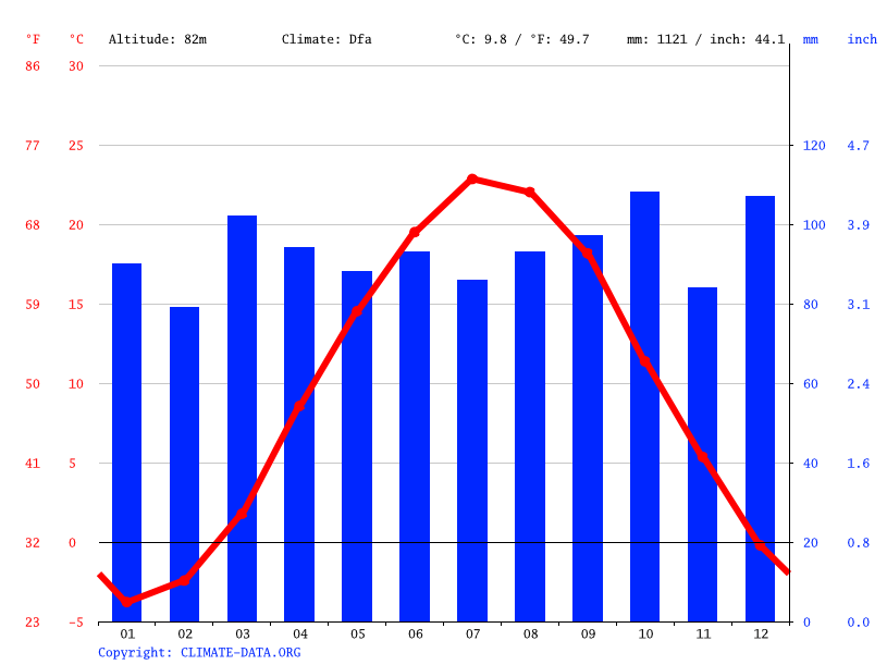 South Hadley climate Weather South Hadley & temperature by month