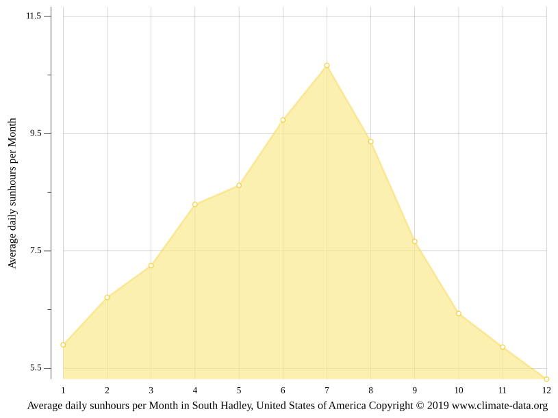South Hadley climate Weather South Hadley & temperature by month
