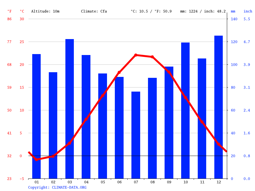 Plymouth climate Average Temperature by month, Plymouth water temperature