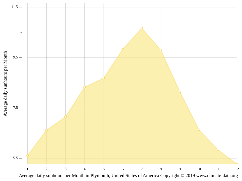 Klima Plymouth Temperatur, Klimatabelle & Klimadiagramm für Plymouth
