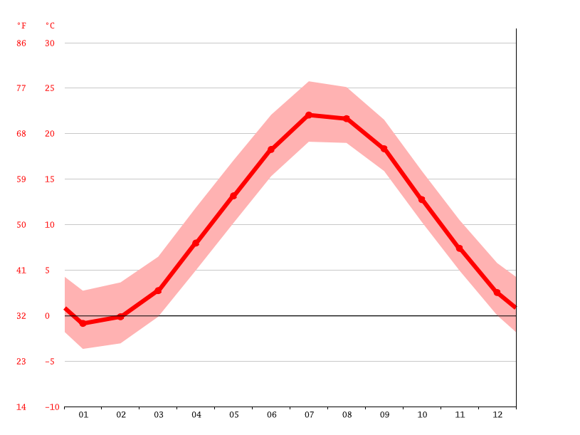 Plymouth climate Average Temperature, weather by month, Plymouth