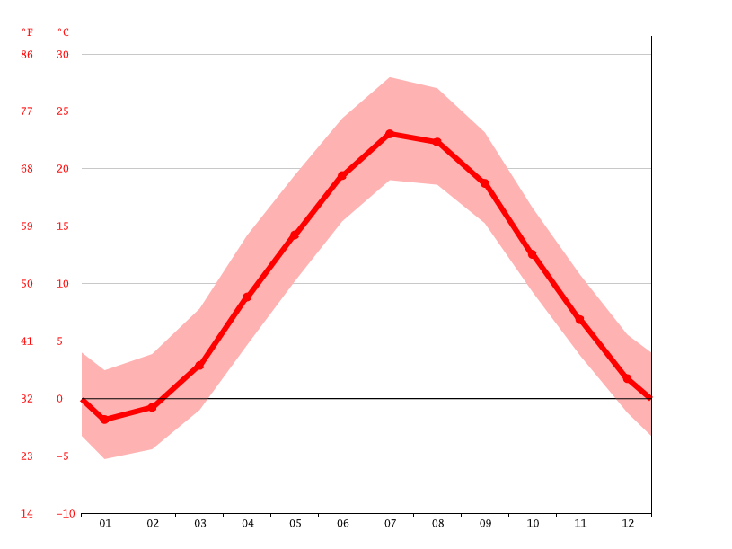 Norwich climate Weather Norwich & temperature by month