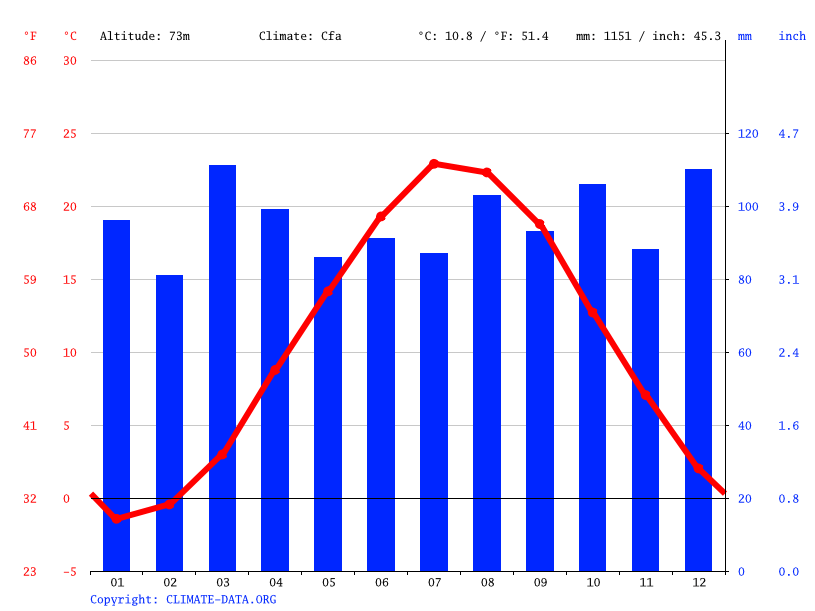 Warwick climate Average Temperature by month, Warwick water temperature