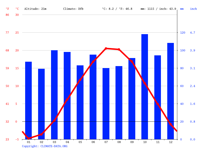 Brunswick climate Weather Brunswick & temperature by month