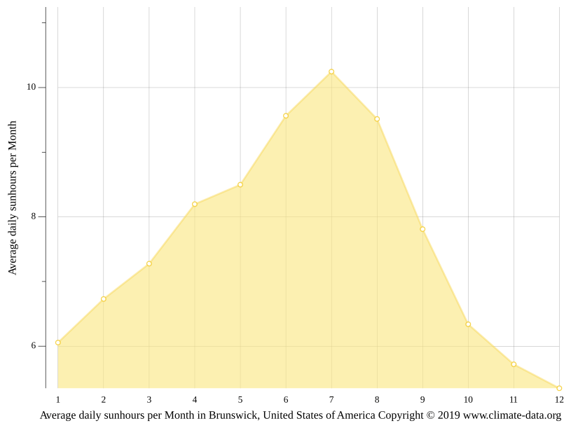 Brunswick climate Weather Brunswick & temperature by month