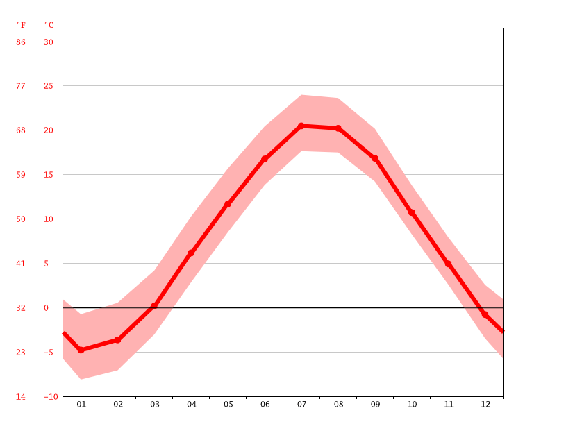 Brunswick climate Weather Brunswick & temperature by month