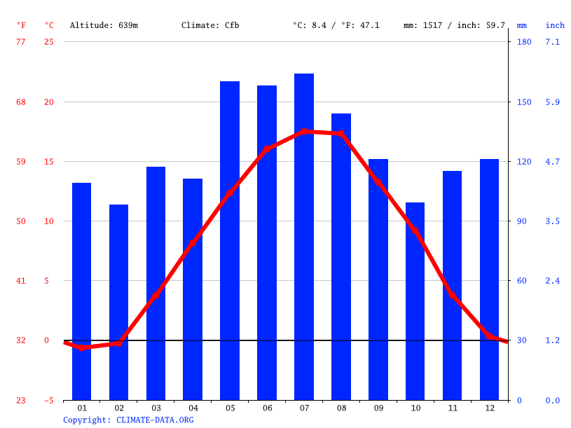 Klima Mailand Wetter, Klimatabelle & Klimadiagramm für Mailand