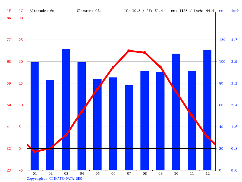 New Bedford climate Average Temperature by month, New Bedford water