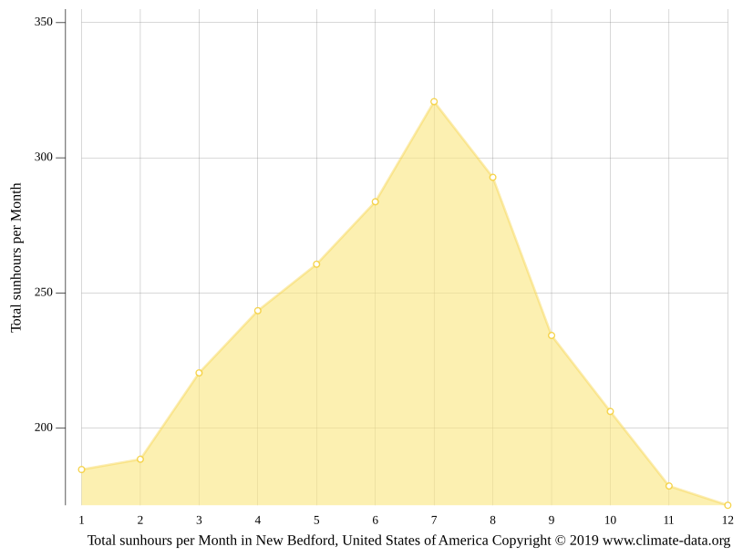 New Bedford climate Average Temperature by month, New Bedford water