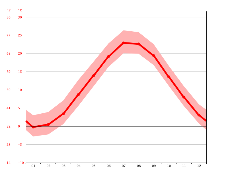Madison climate Average Temperature by month, Madison water temperature