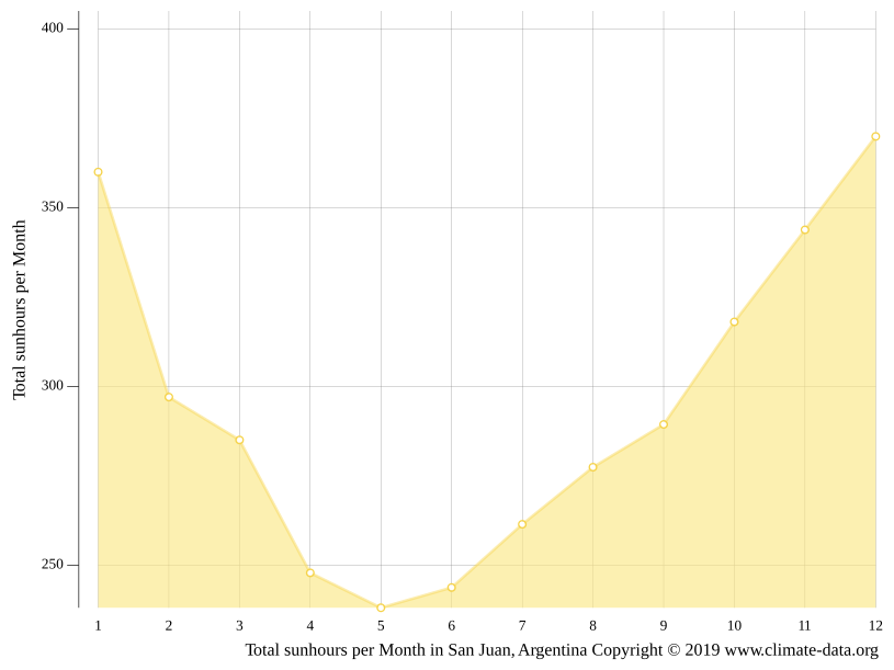 San Juan climate Weather San Juan & temperature by month