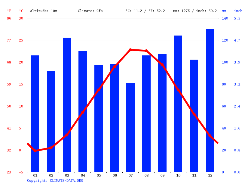 Old Saybrook climate Average Temperature by month, Old Saybrook water temperature