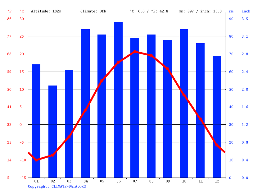Killaloe climate Weather Killaloe & temperature by month