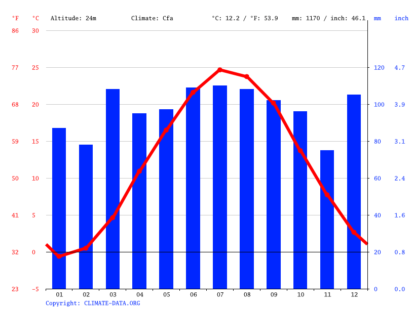 Highland Park climate Weather Highland Park & temperature by month