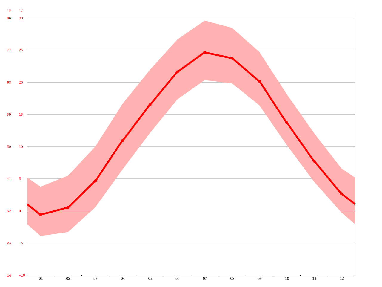 Highland Park climate Average Temperature, weather by month, Highland