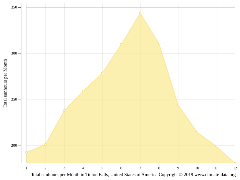 Tinton Falls climate Temperature Tinton Falls & Weather By Month