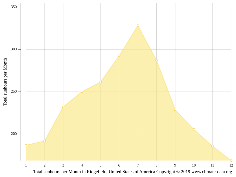 Ridgefield climate Weather Ridgefield & temperature by month