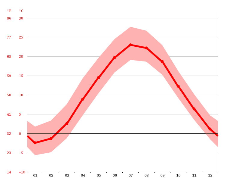 Klima Connecticut Temperaturen, Wetter & Klimatabellen für Connecticut
